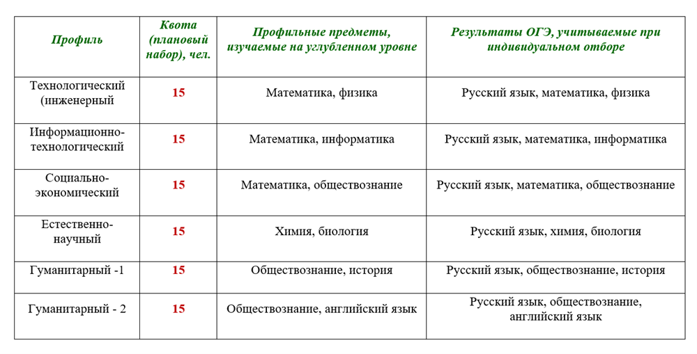 Таблица профилей_10 класс.png